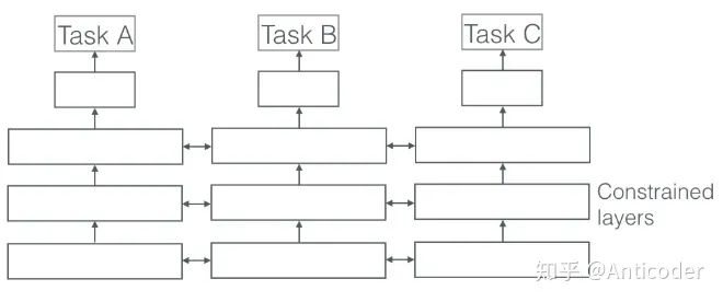 Summary of Multi-Task Learning Methods