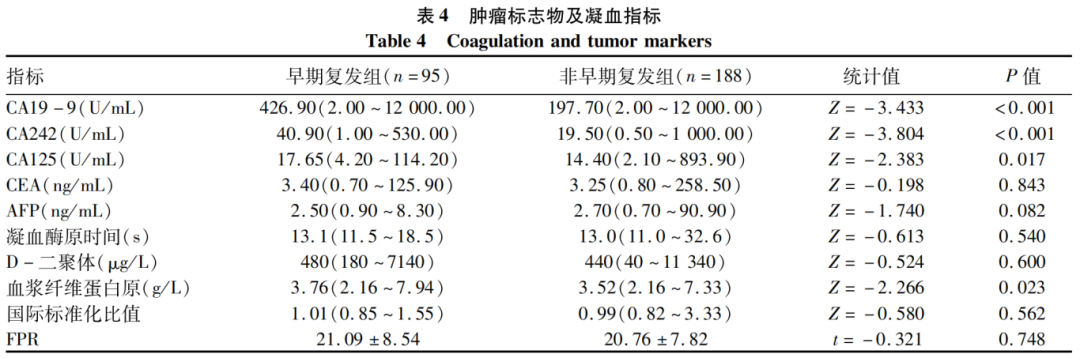 Establishment and Application of Preoperative Scoring System for Resectable Pancreatic Cancer
