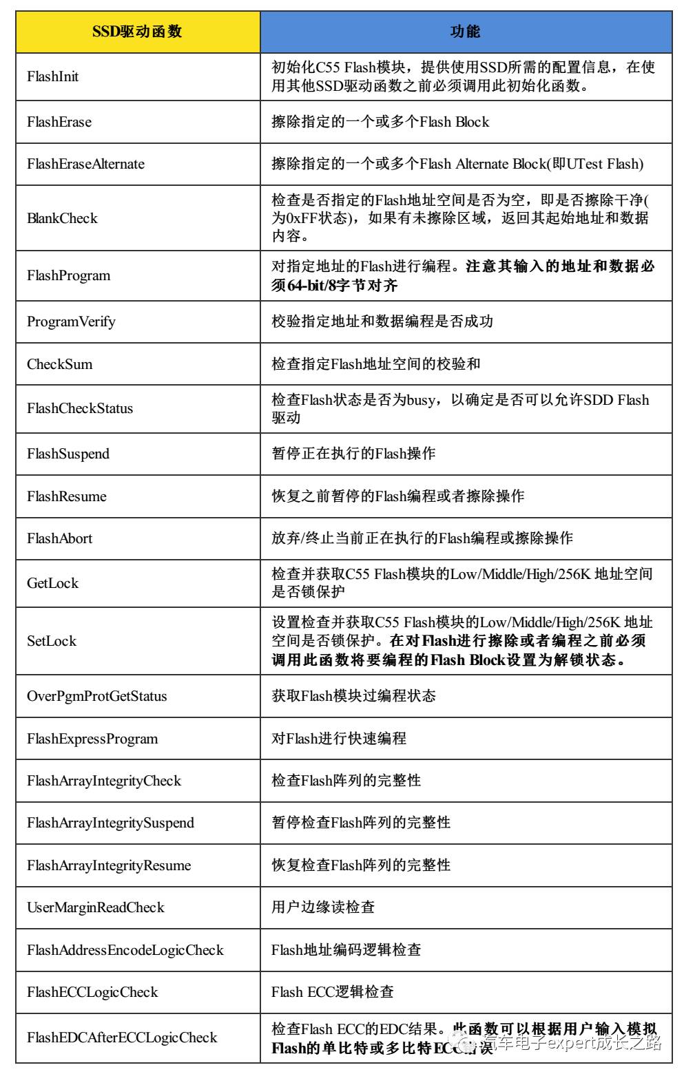 Detailed Development of MPC574xP Series MCU Bootloader Based on CAN Bus Communication