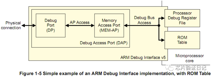 Understanding ARM Debug Interface: SWD