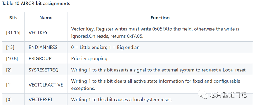 Understanding ARM Debug Interface: SWD