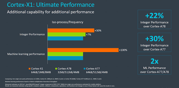 In-Depth: ARM Releases Cortex-A78 and Cortex-X1 Microprocessor Architecture Explained