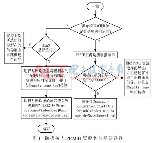Analysis and Implementation of NB-IoT Random Access Process