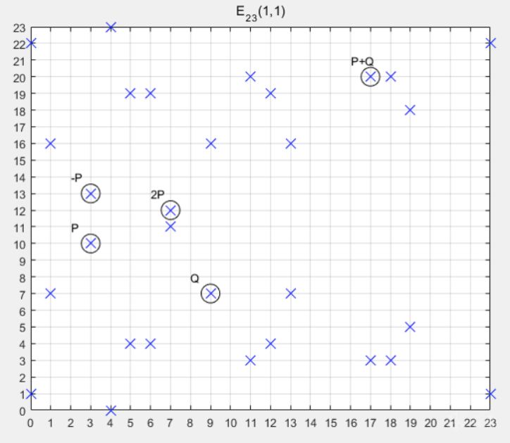 Learning Notes on ECC Elliptic Curve Cryptography