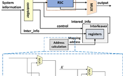 Design of Low-Power Turbo Encoder and Decoder for NB-IoT