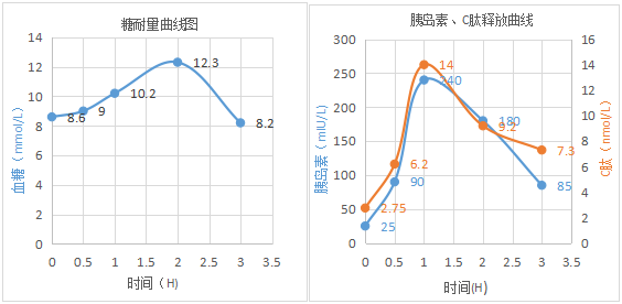 How to Interpret Common Abnormalities in Insulin and C-Peptide Tests