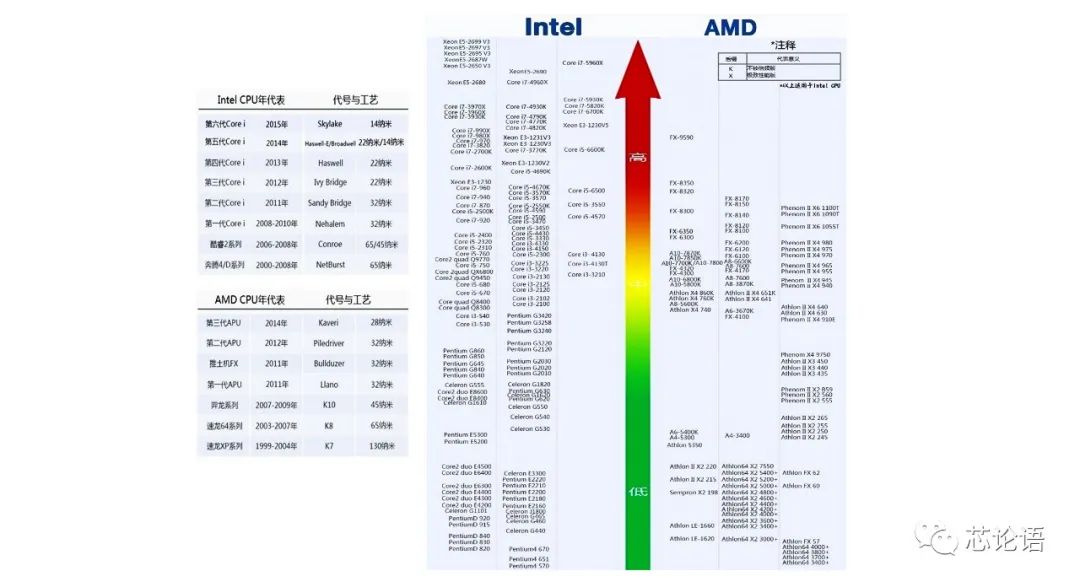The Development History of Chip Technology Over 60 Years