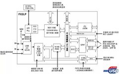 Introduction to Cypress CY7C68013