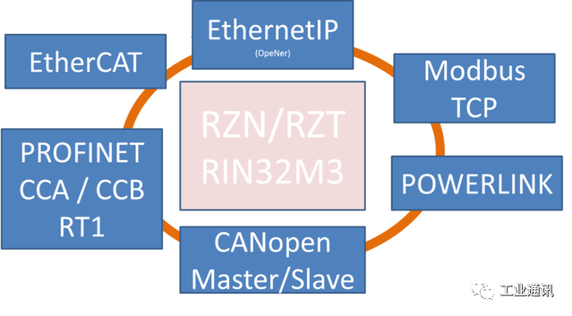 Driving Next-Gen Factory Automation with Hongke Port's GOAL Middleware and RENESAS RZ/T2M