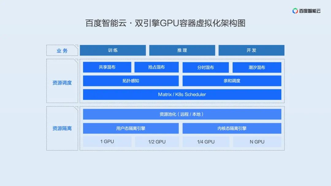 Dual Engine GPU Container Virtualization: Technical Analysis and Practical Sharing of User and Kernel Modes