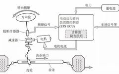 Composition and Working Principle of Electric Power Steering System (EPS)