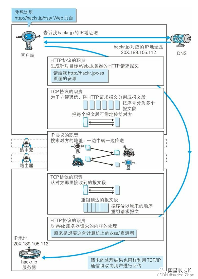 Notes on Understanding HTTP