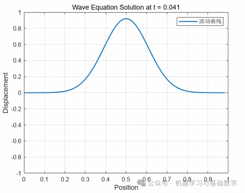 Simple Implementation of Numerical PDE Solving in MATLAB