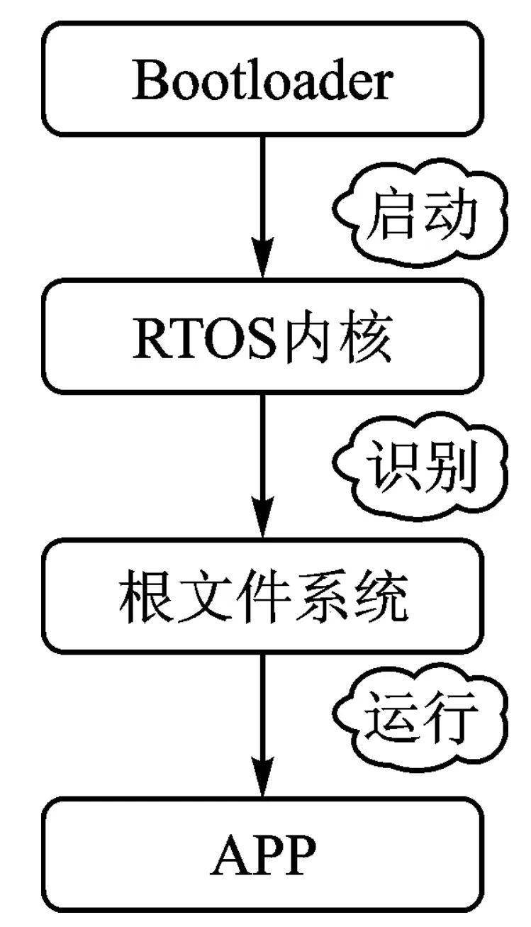 Porting RT-Thread Smart on STM32MP1