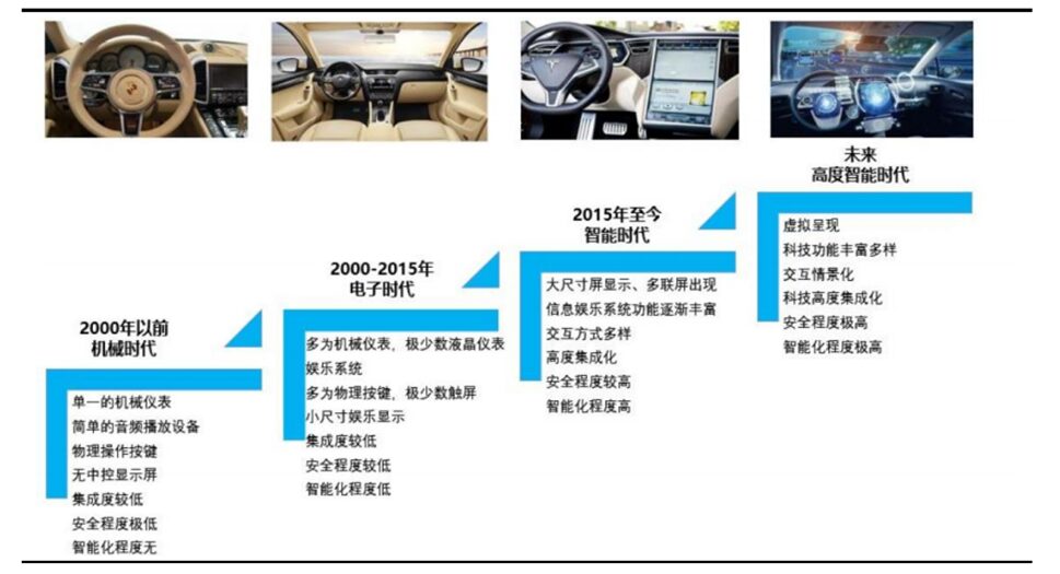 Evolution of Vehicle Controller Development Trends in New Electronic Architecture