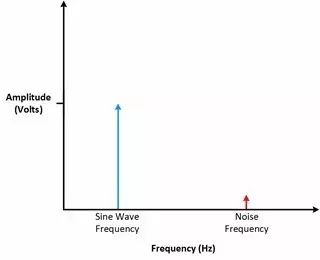 Understanding Time Domain, Frequency Domain, FFT, and Windowing