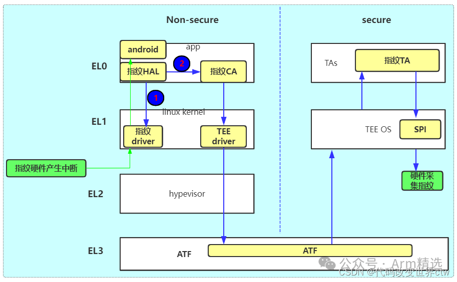 Understanding Armv8/Armv9 TrustZone Technology