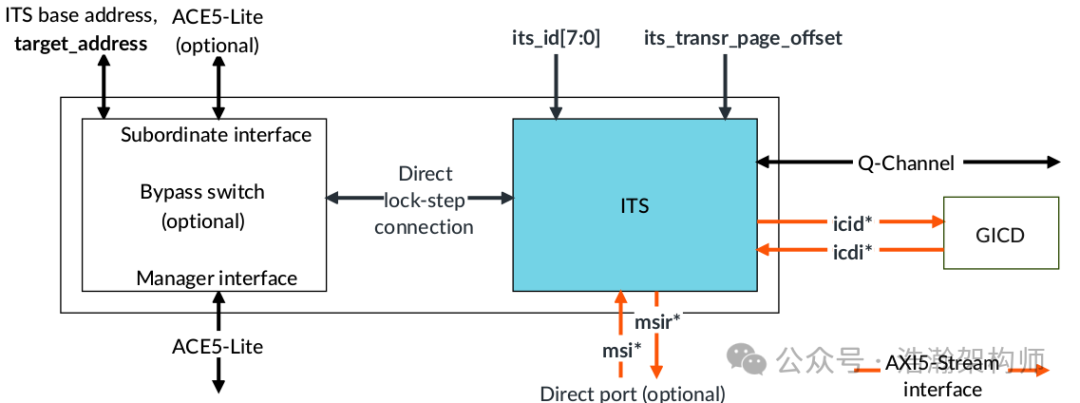ARMv8/v9 GIC-LPIs Interrupt Architecture and Mechanism