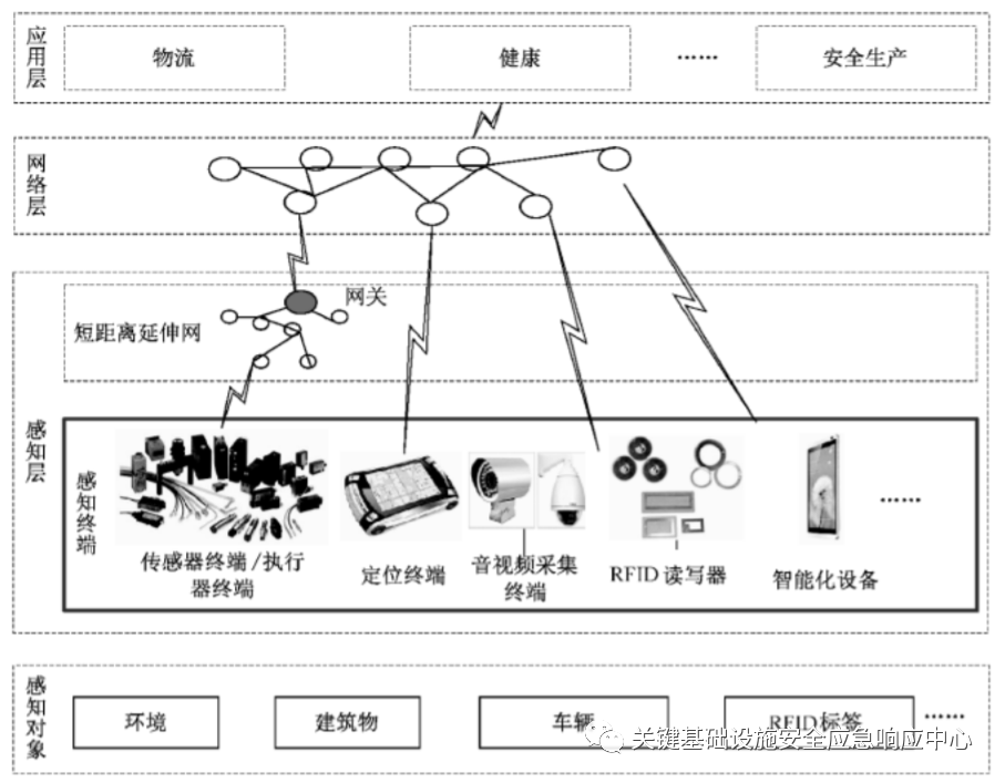 Interpretation and Testing Approaches for IoT Perception Terminal Security Standards