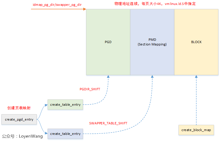 ARMv8 MMU and Linux Page Table Mapping
