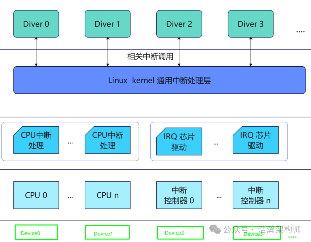 ARMv8/v9 GIC Interrupt Handling: Priority, Preemption, and Nesting