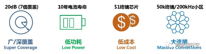Unveiling the Secret of NB-IoT Battery Life of 10 Years