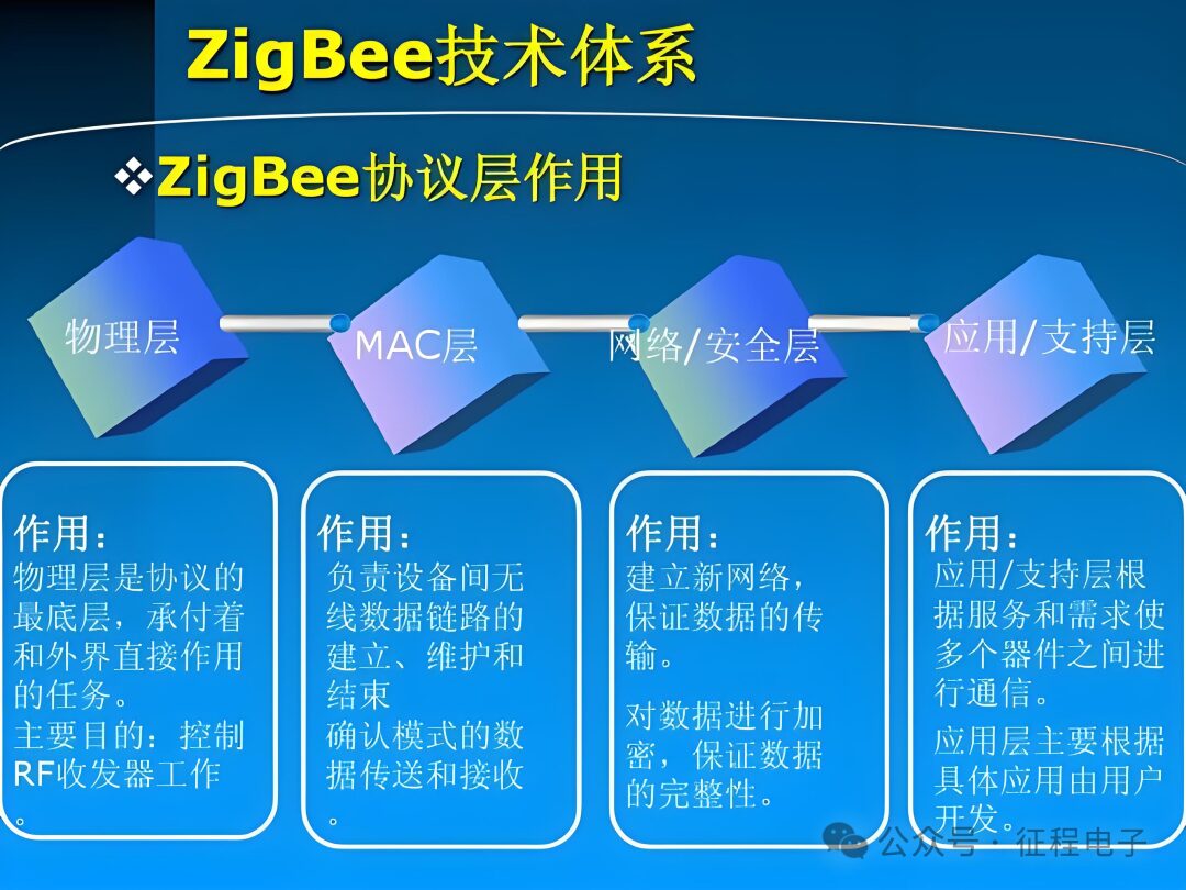 Overview of Zigbee Protocol