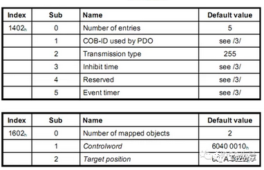 Why Is CANopen Communication So Popular in Servo Control?