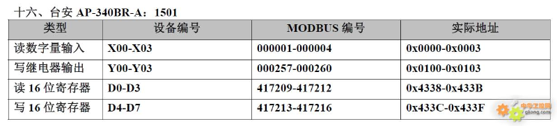 20 PLC Component Numbering and Modbus Address Correspondence Table