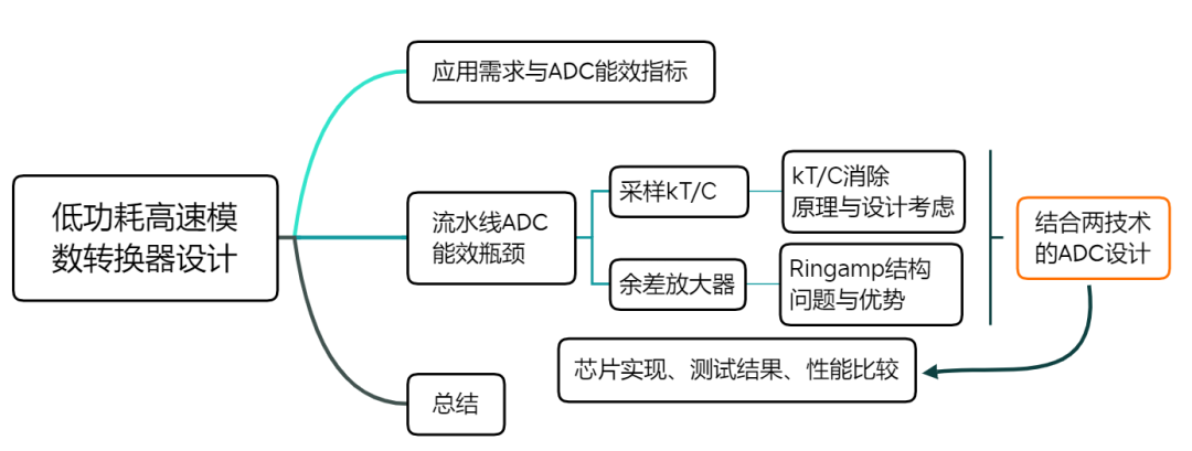 Low-Power High-Speed ADC Design by Dr. Zhan Mingtao