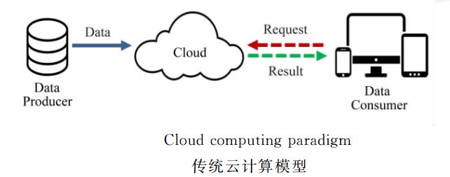 Edge Computing in the Era of IoT