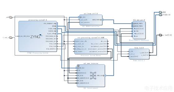 Application of Xilinx AXI4 BRAM Controller