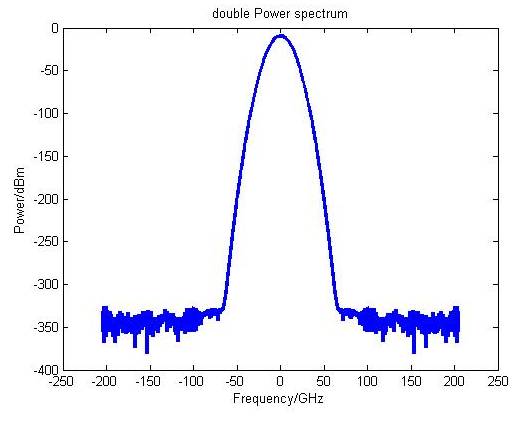 MATLAB Example: Calculation of Spectrum, Power Spectrum, and Power Spectral Density