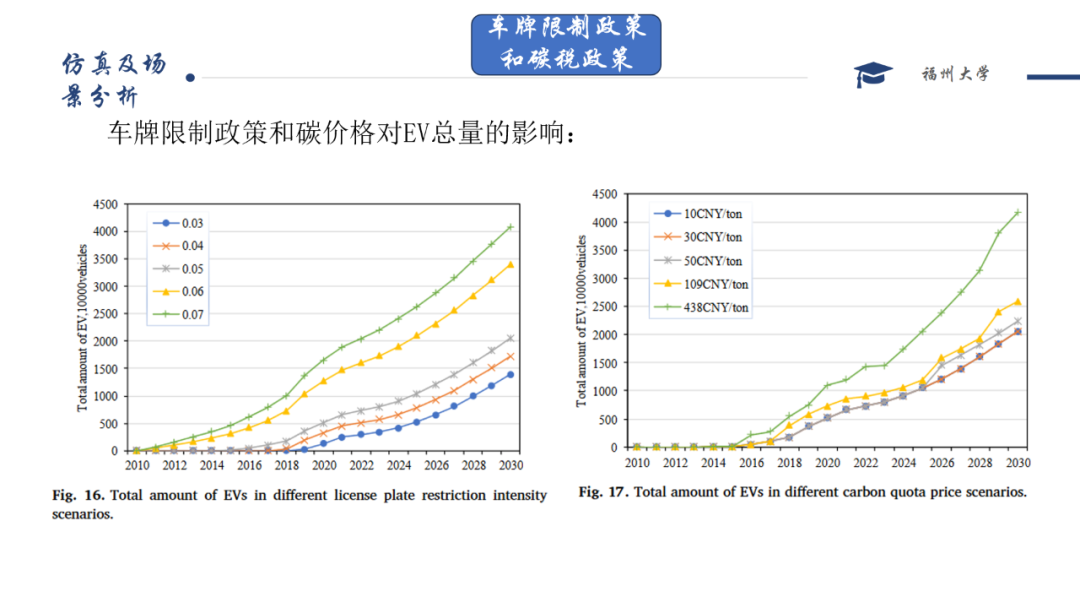 Effects of Multi Policies on Electric Vehicle Diffusion