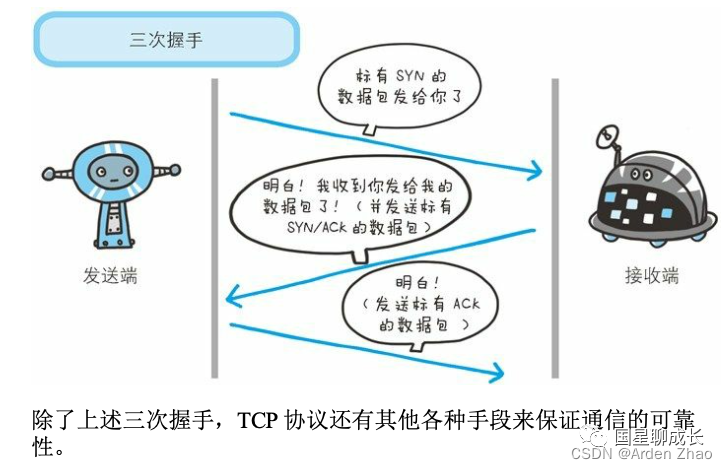 Notes on Understanding HTTP