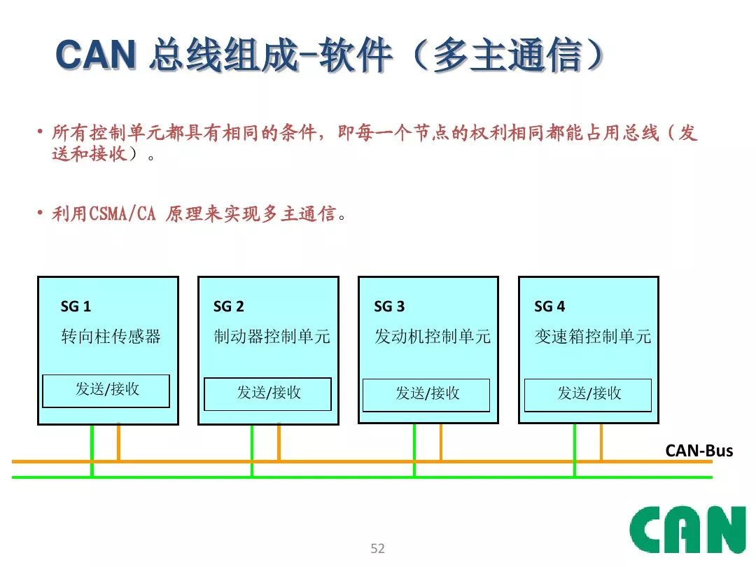 Detailed Explanation of Automotive CAN Bus