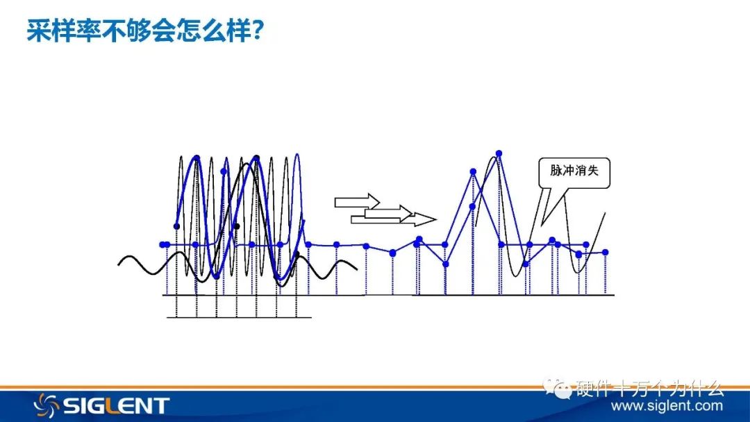 Principles of Oscilloscope and 6 Basic Principles for Signal Capture