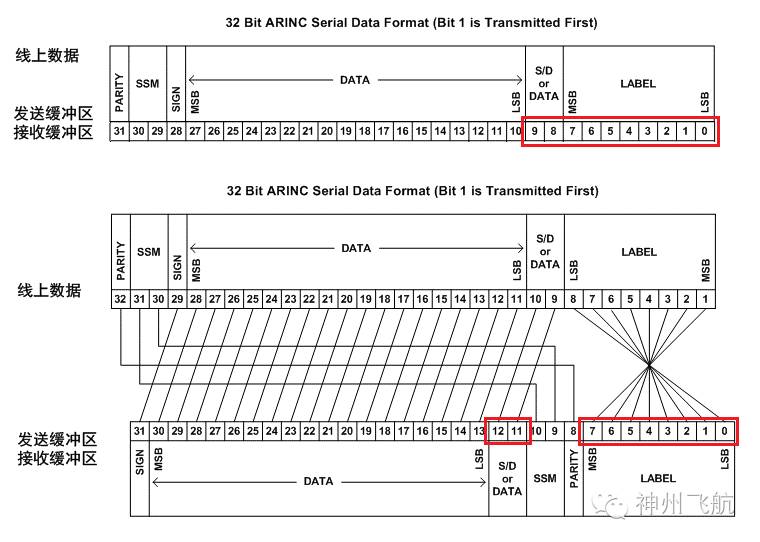 Overview of ARINC429 Products