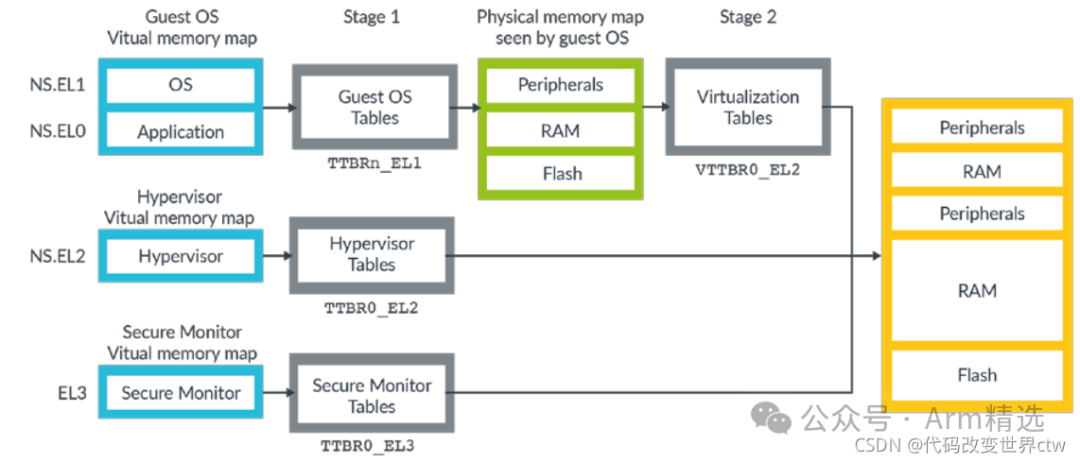 Introduction to Memory Management in Armv8/Armv9