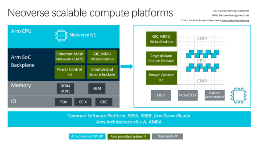 The Evolution of Servers from Arm v8 to v9
