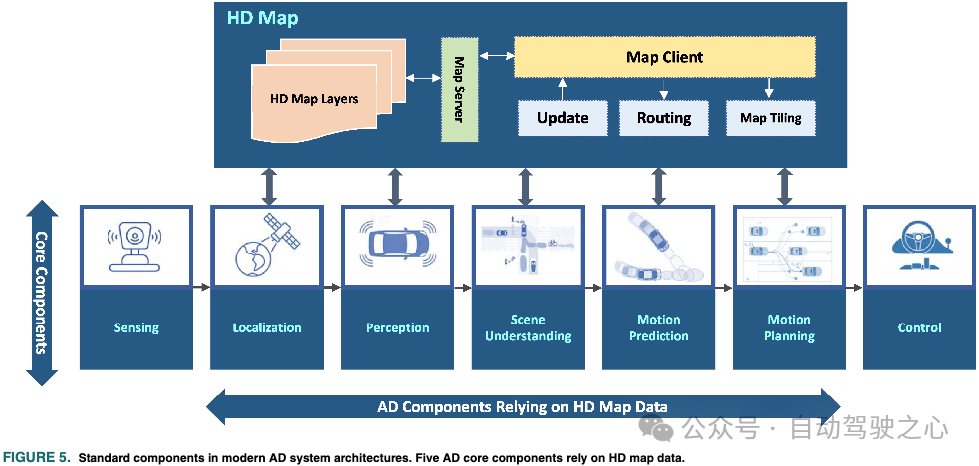 Understanding High-Precision Maps: Past, Present, and Future
