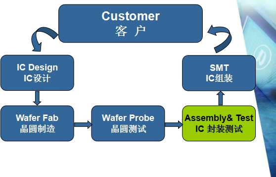 Explaining The Packaging And Testing Process Of IC Chips