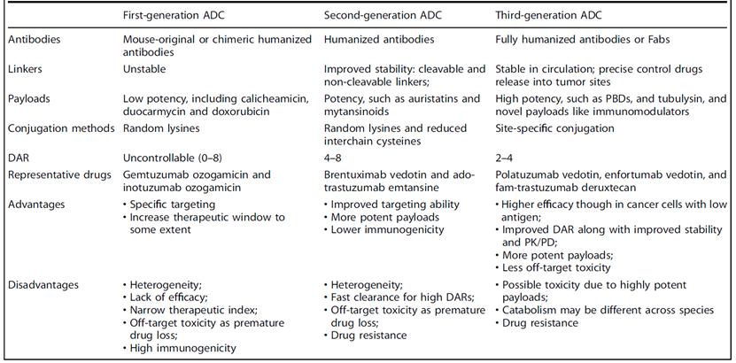 Development of Analytical Methods for ADC Drugs