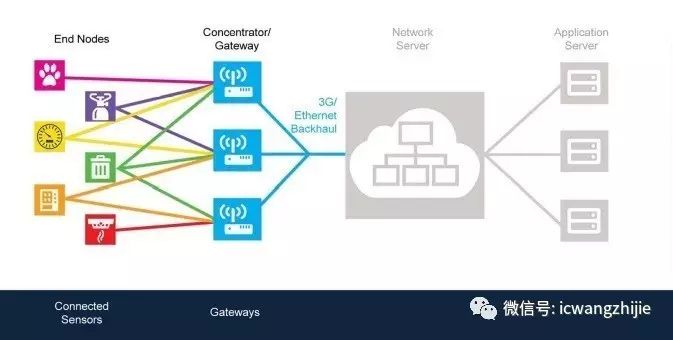 LoRaWAN Network Architecture