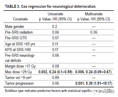 Stereotactic Radiosurgery for Intracranial Chordomas: An International Multicenter Study