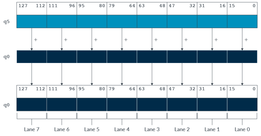 Advantages of Cortex-M85 Microcontroller Helium Technology