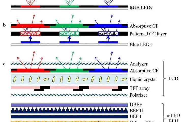 Current Status and Future Prospects of miniLED, microLED, and OLED Displays
