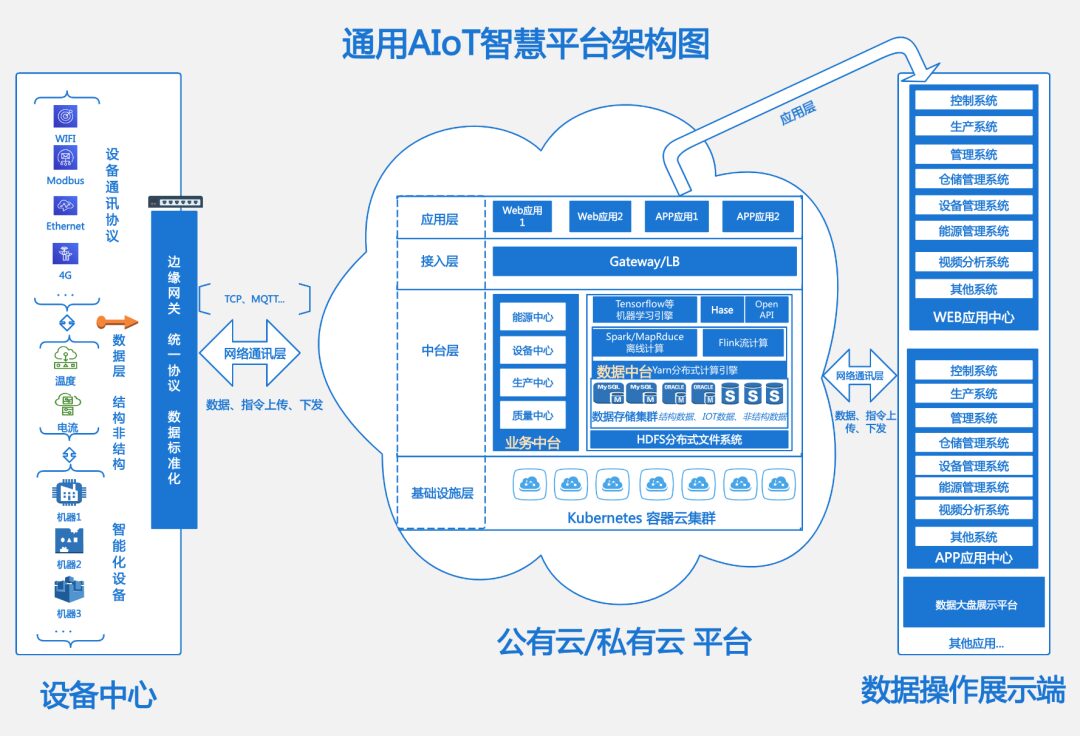 AIoT Intelligent IoT Platform Technical Architecture Reference