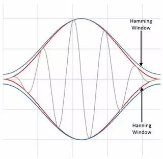 Understanding Time Domain, Frequency Domain, FFT, and Windowing