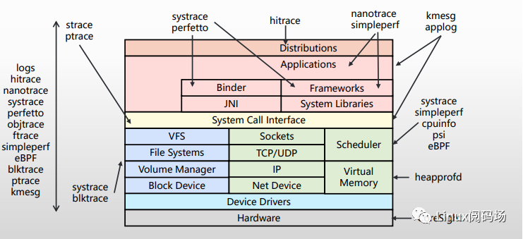 PODS Summit Notes: Observability of Mobile Performance & ARM Architecture Support for Linux Debugging